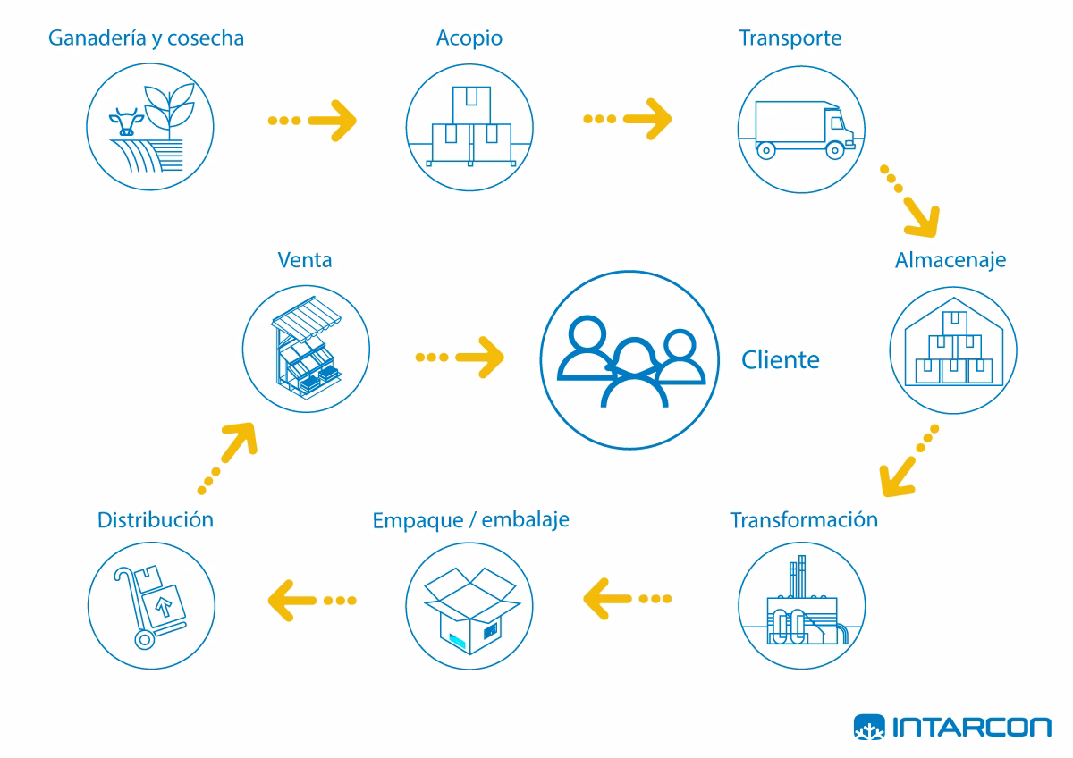 ¿Qué es la cadena de frío en los restaurantes?