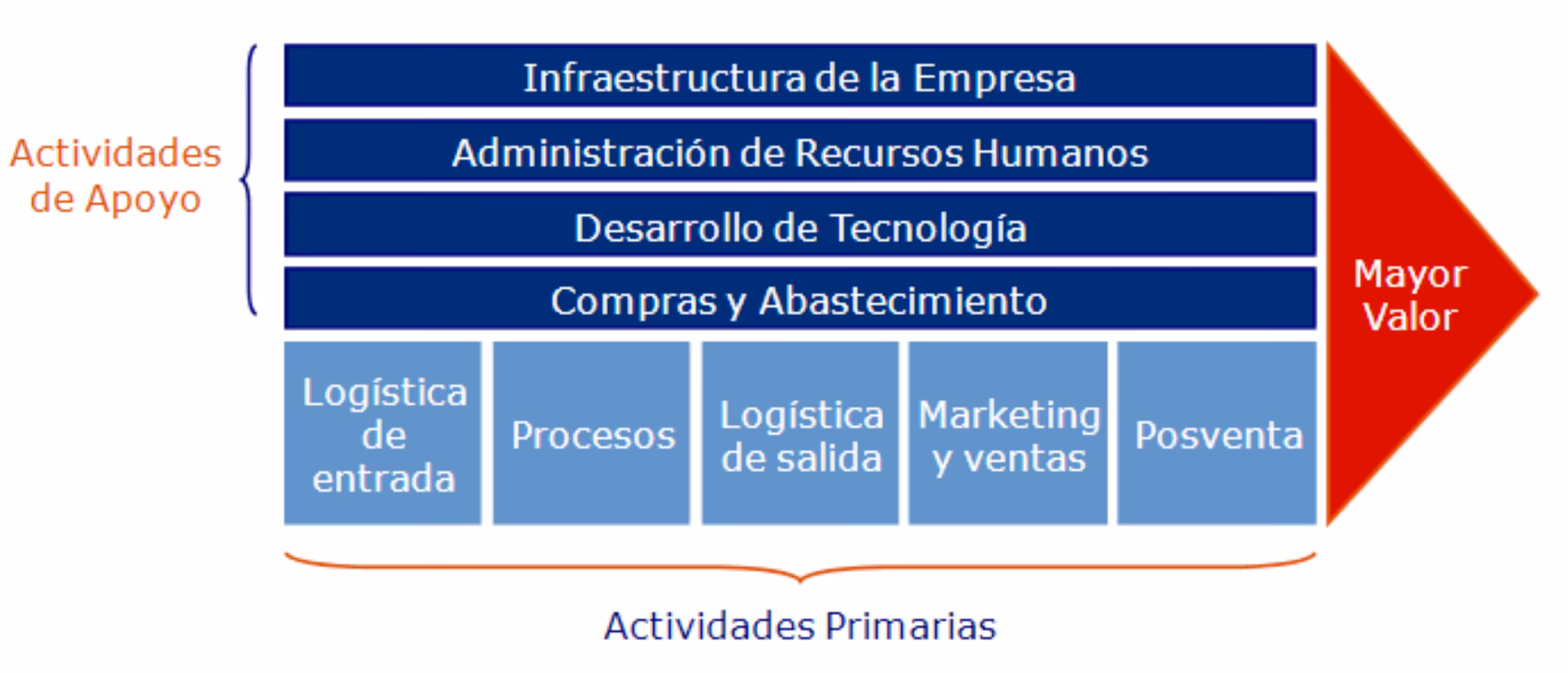 ¿Qué es la cadena de valor de los alimentos?