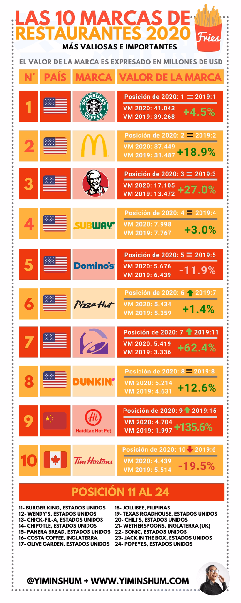 ¿Cuáles son las cadenas de restaurantes más famosas?