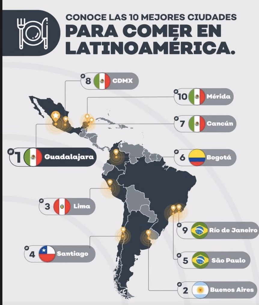 ¿Qué ciudades consideradas la capital latinoamericana de la gastronomía?