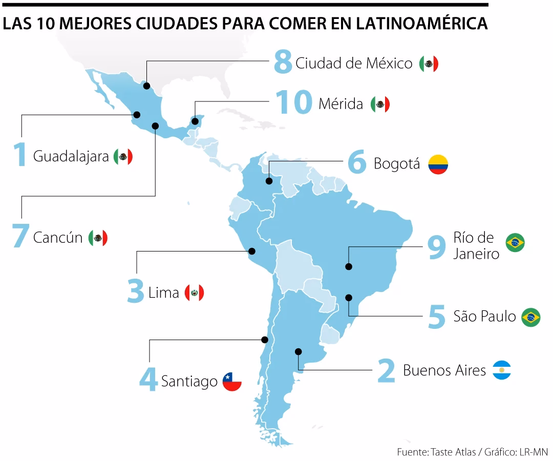 ¿Qué ciudades consideradas la capital latinoamericana de la gastronomía?