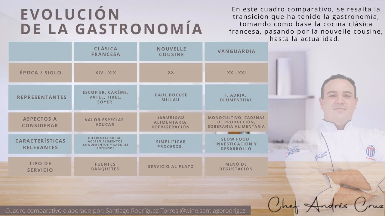 ¿Cómo ha evolucionado la cocina a lo largo del tiempo?