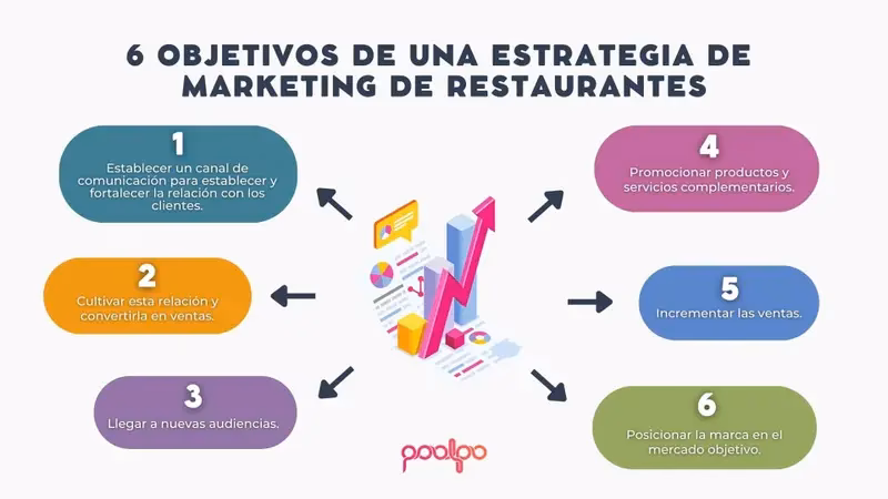 ¿Cuáles son las 4 P del marketing de restaurantes?