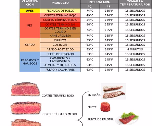 ¿Cuáles son los tipos de escalas de temperatura?