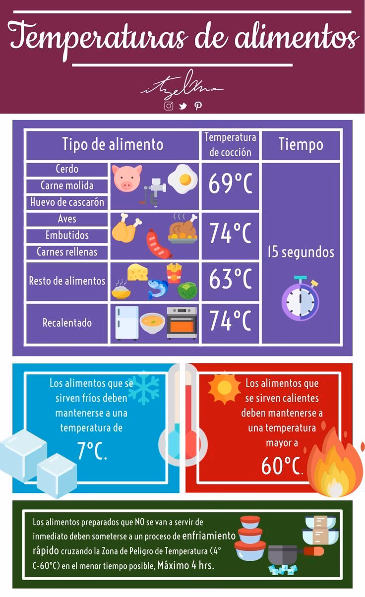 ¿Qué tipos de temperatura se utilizan en la cocina?