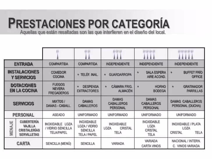 ¿Cuáles son las características de un restaurante de un tenedor?
