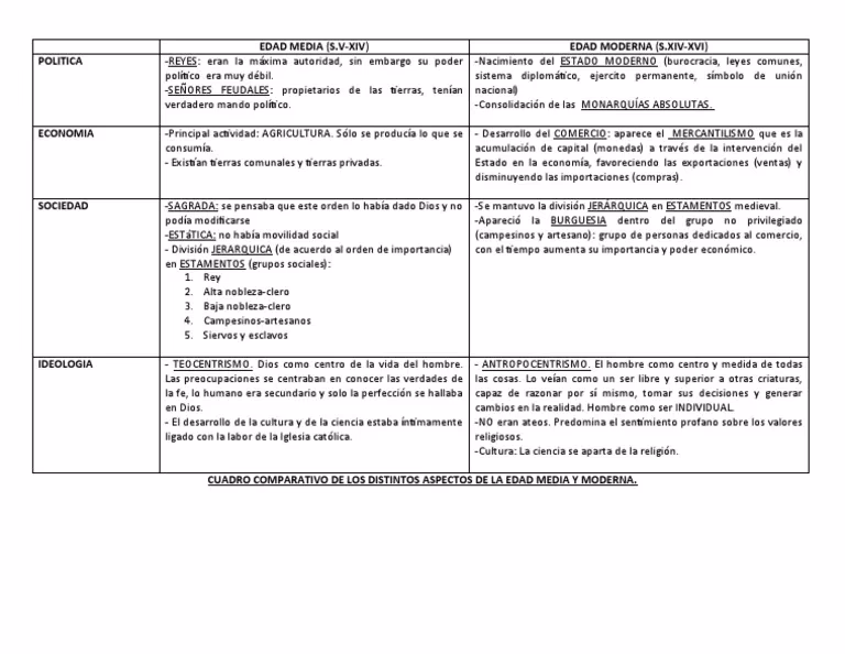 ¿Cuál es la diferencia entre la Edad Media y la Edad Moderna?