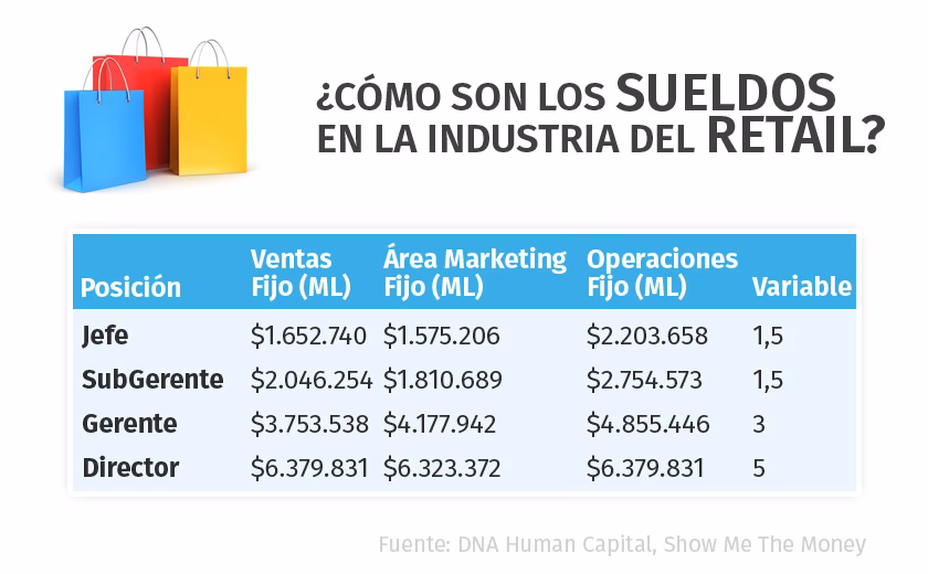 ¿Cuánto cobra el gerente de un restaurante?