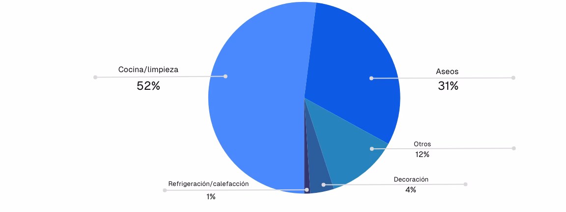 ¿Cuánto se gasta de agua en un restaurante?