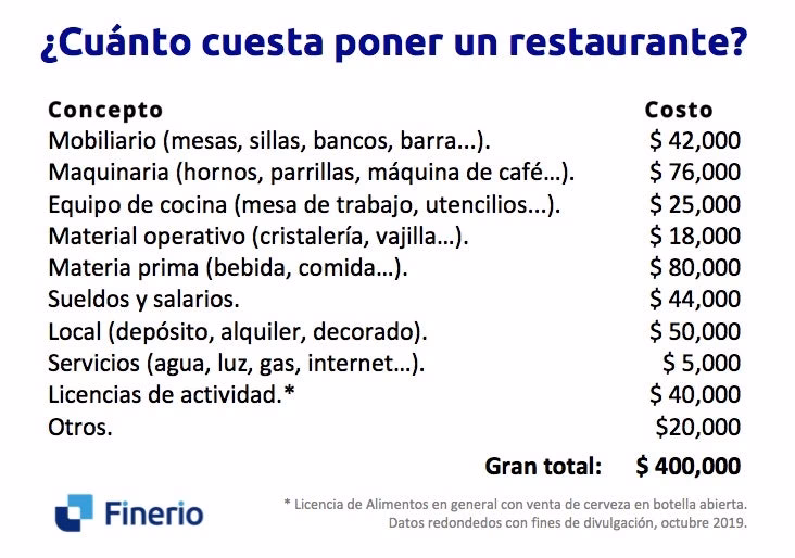 ¿Cuánto gana un restaurante al mes en Colombia?