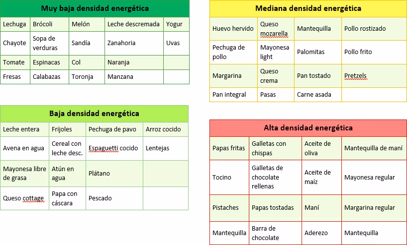 ¿Qué es la densidad en gastronomía?