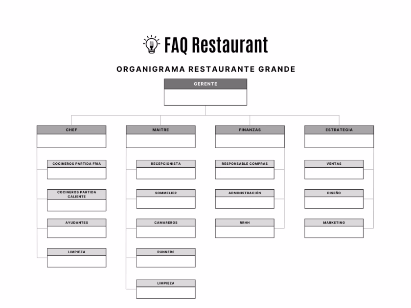 ¿Qué hace el departamento de compras en un restaurante?