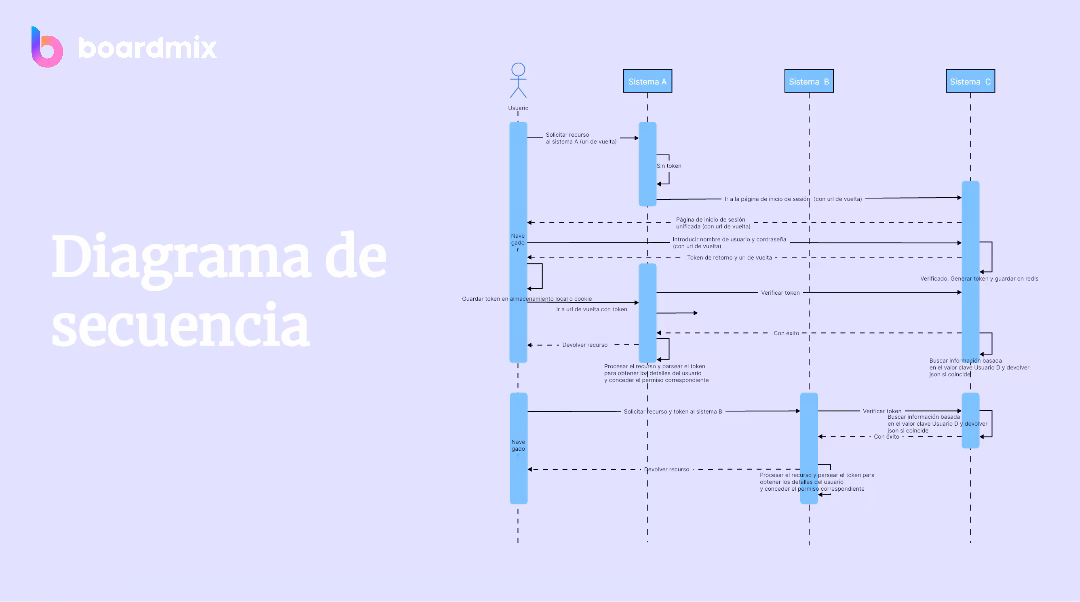 ¿Cómo se elabora un diagrama de secuencia?