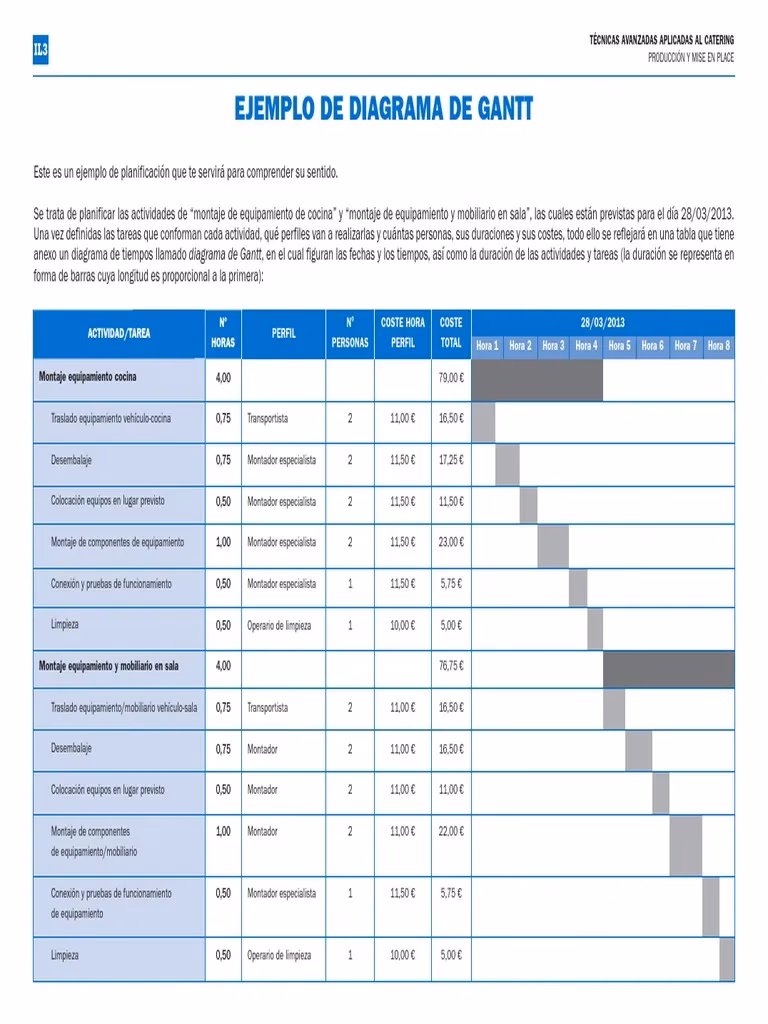 ¿Cómo hacer un diagrama de Gantt ejemplo?
