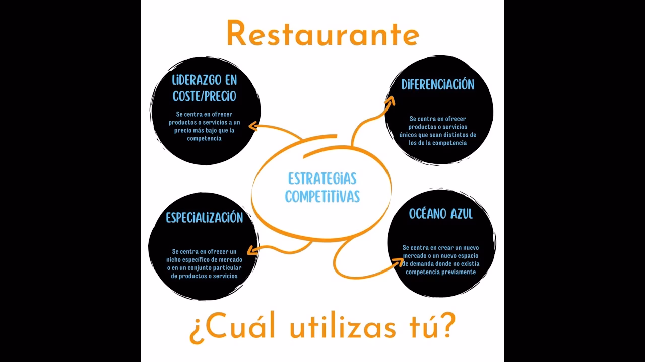 ¿Qué tipos de estrategias competitivas hay?