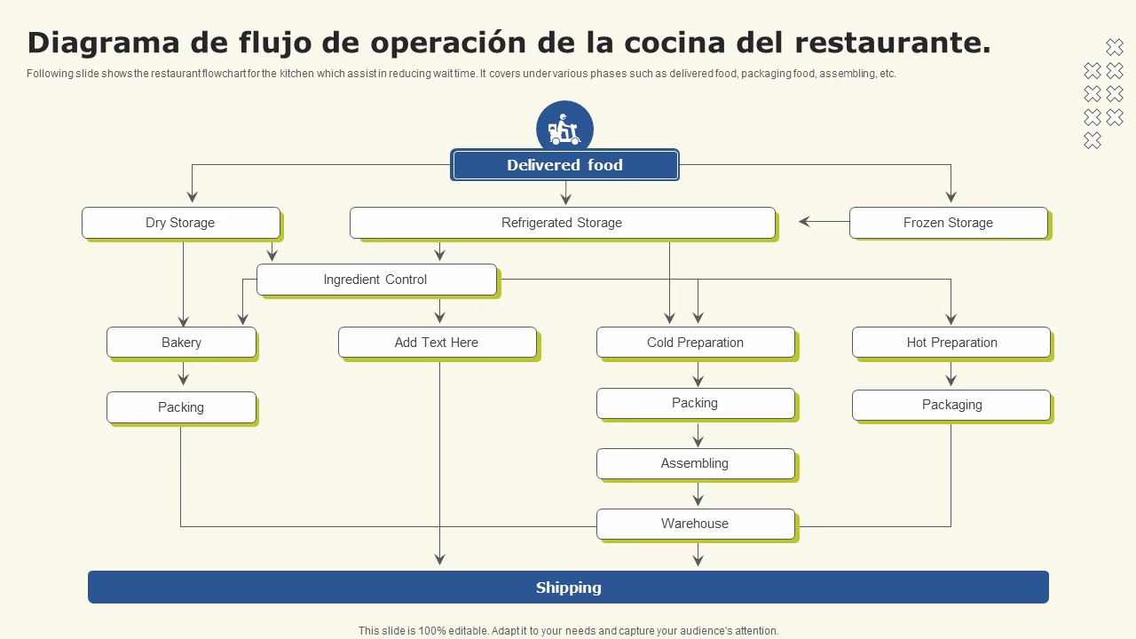 ¿Cómo es la estructura organizacional de un restaurante?