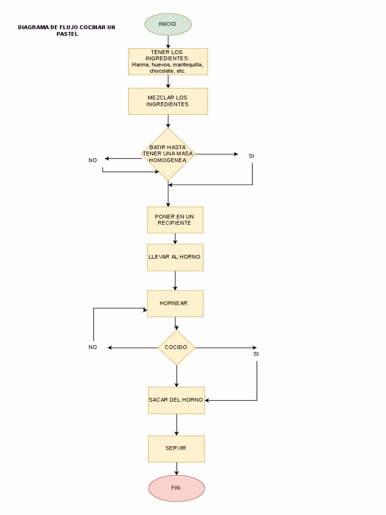 ¿Cómo se crea un diagrama de flujo en PSeInt?