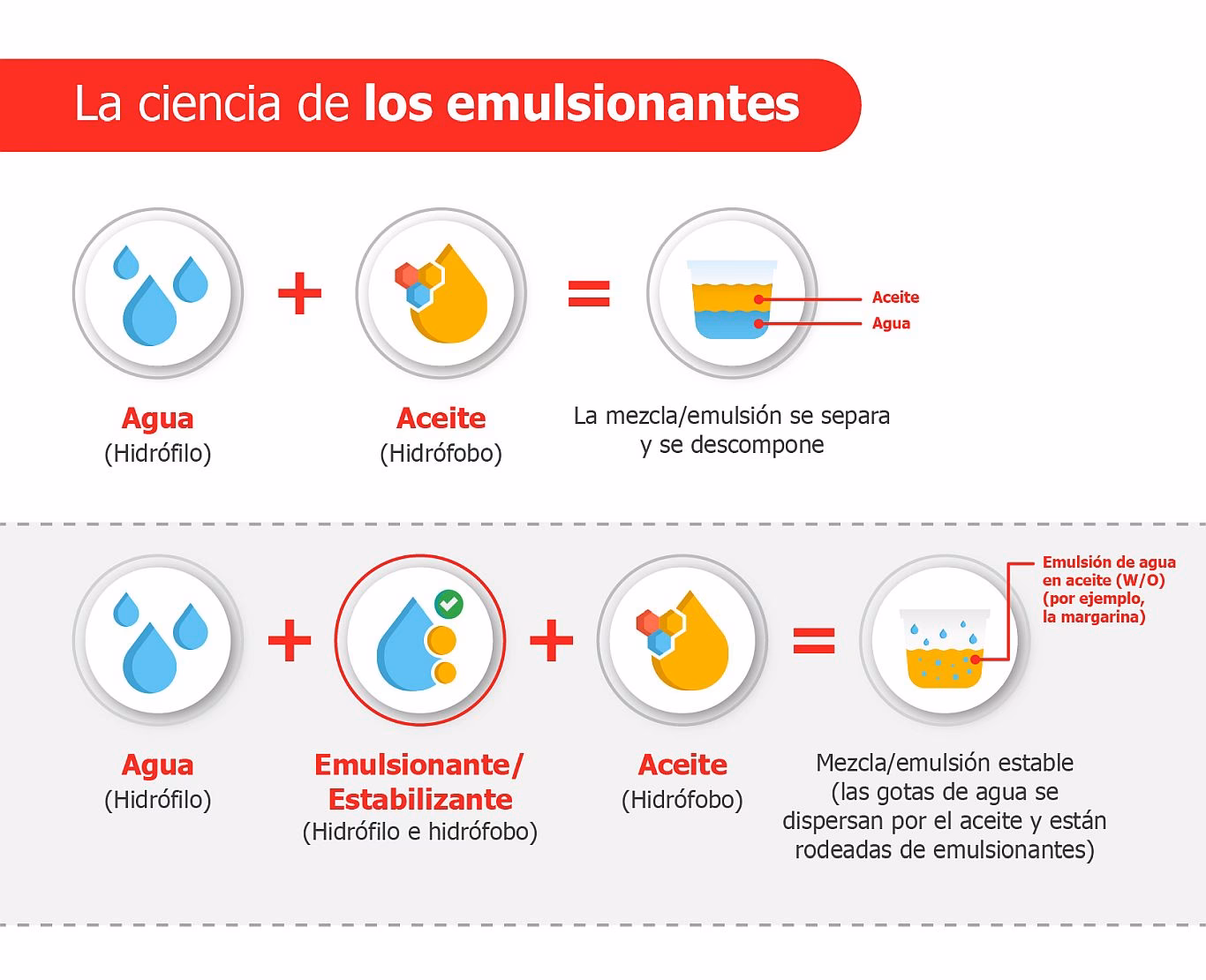 ¿Cómo se elabora una emulsión?
