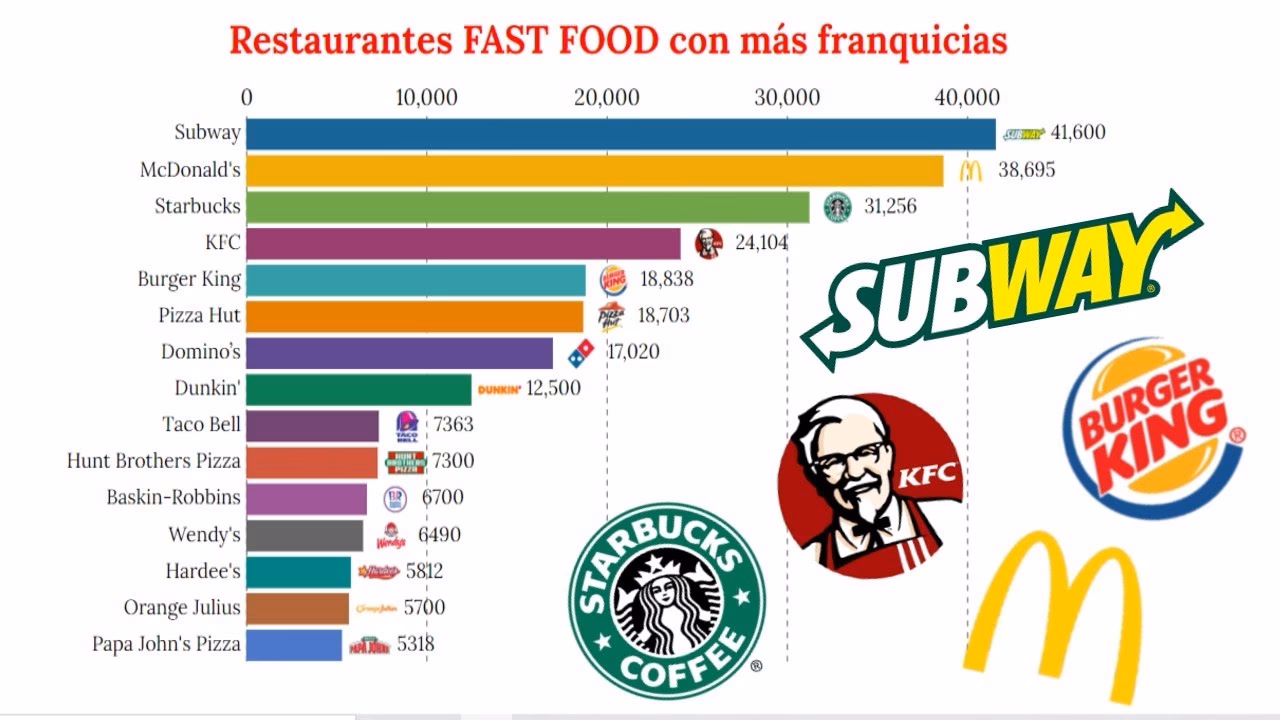¿Cuál es la franquicia de comida más rentable?