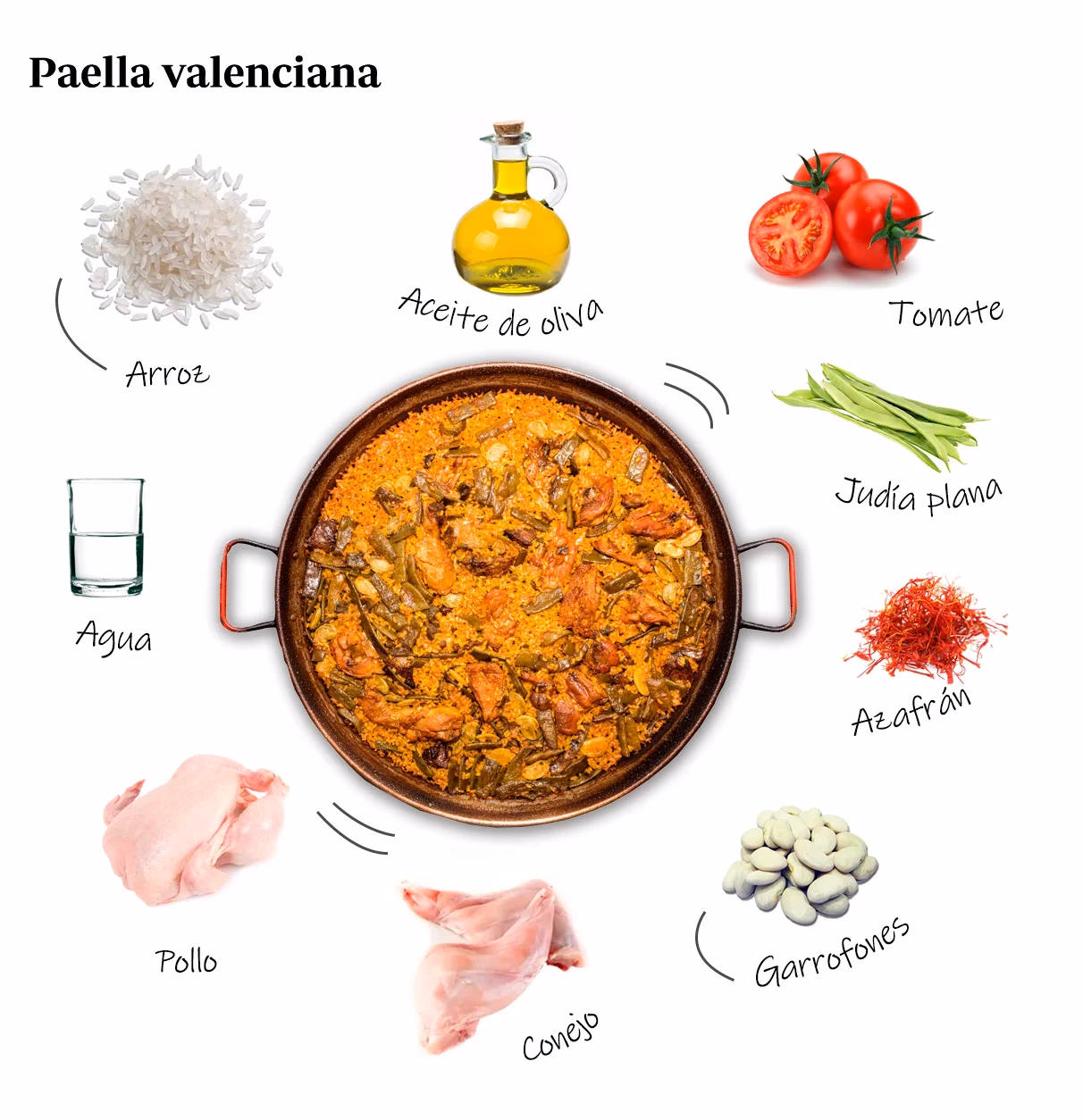 ¿Cuáles son los ingredientes principales de la cocina española?