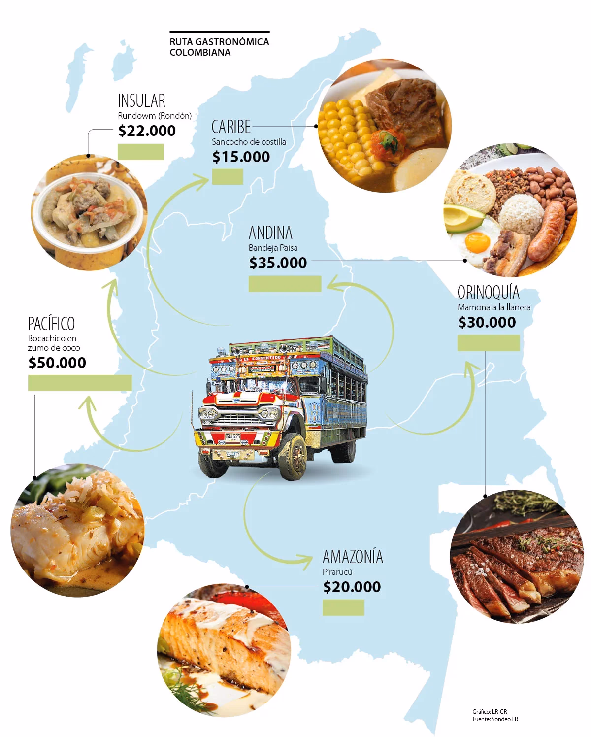 ¿Cuáles son 5 recetas regionales de Colombia?