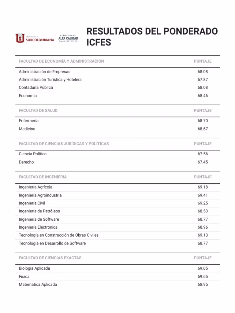 ¿Cómo sacar el ponderado del ICFES?