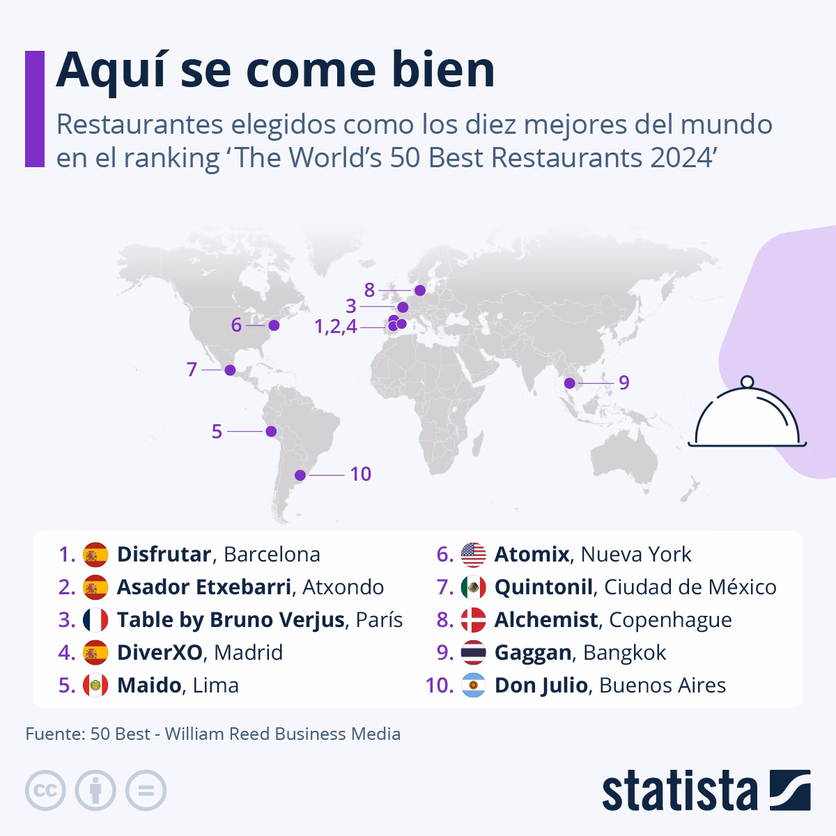 ¿Cuáles son los 10 mejores restaurantes del mundo?