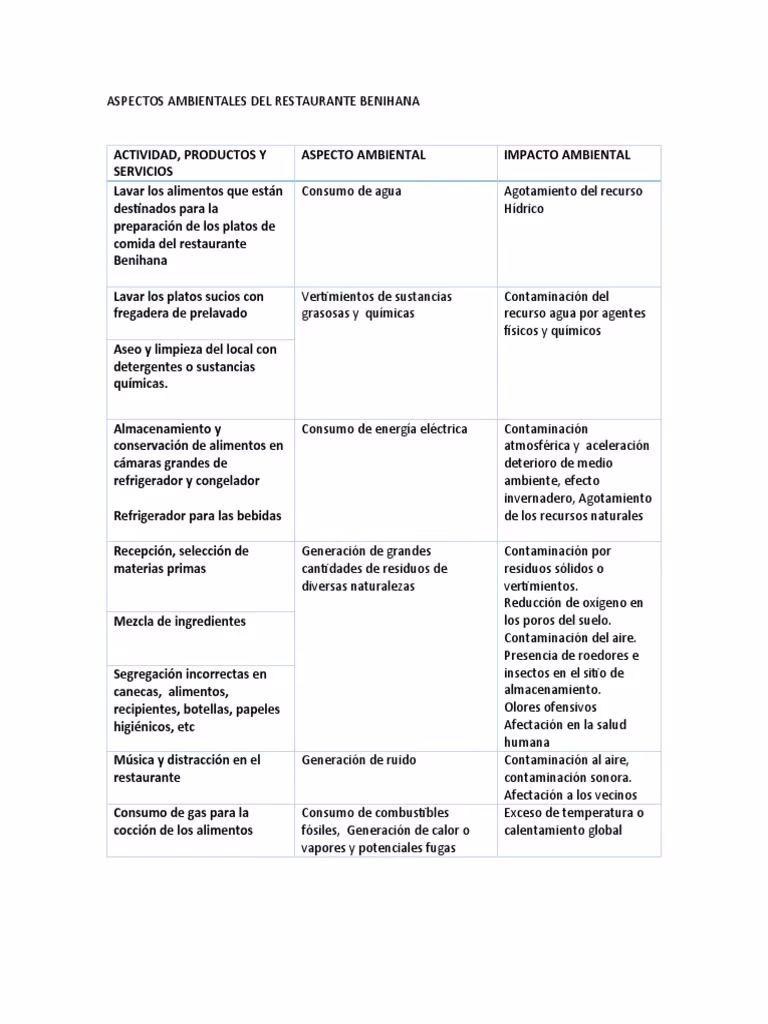 ¿Son los restaurantes malos para el medio ambiente?