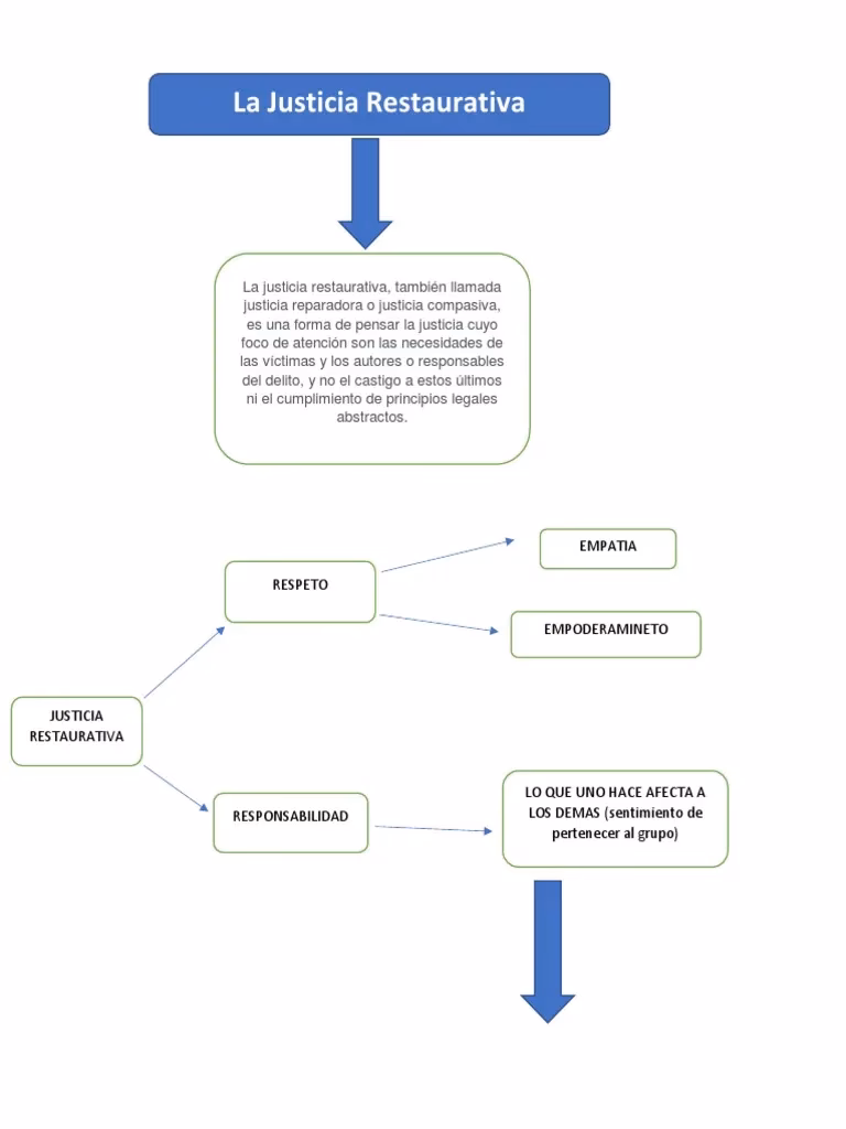 ¿Cuáles son las etapas de la justicia restaurativa?