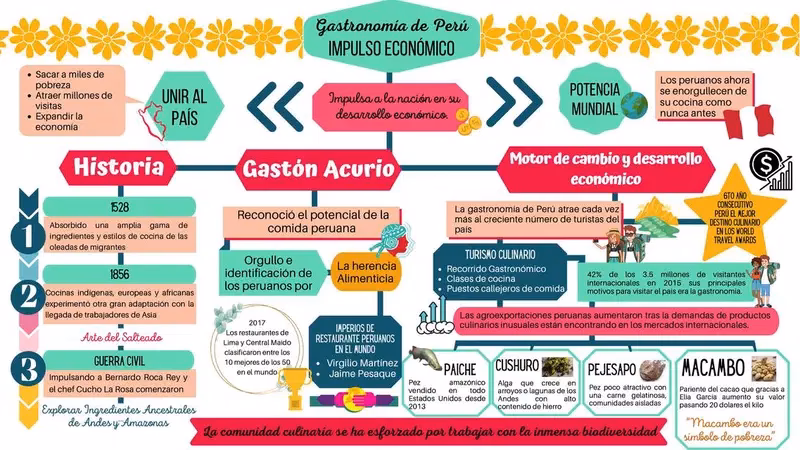 ¿Cuál es la historia de la comida en el Perú?