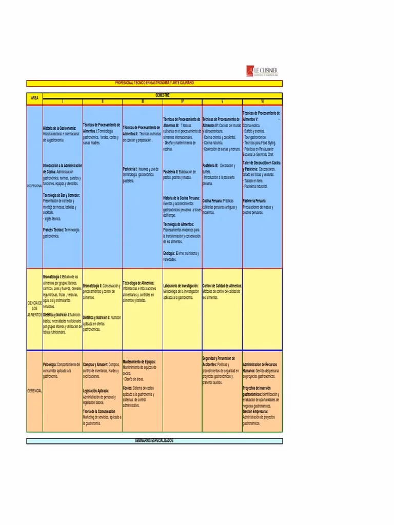 ¿Qué cursos entran en gastronomía?