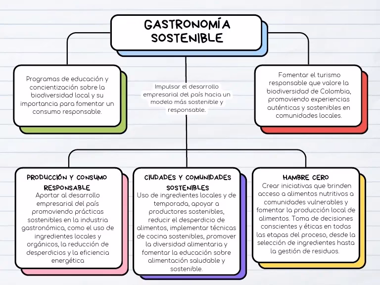 ¿Qué se pone en el mapa conceptual?