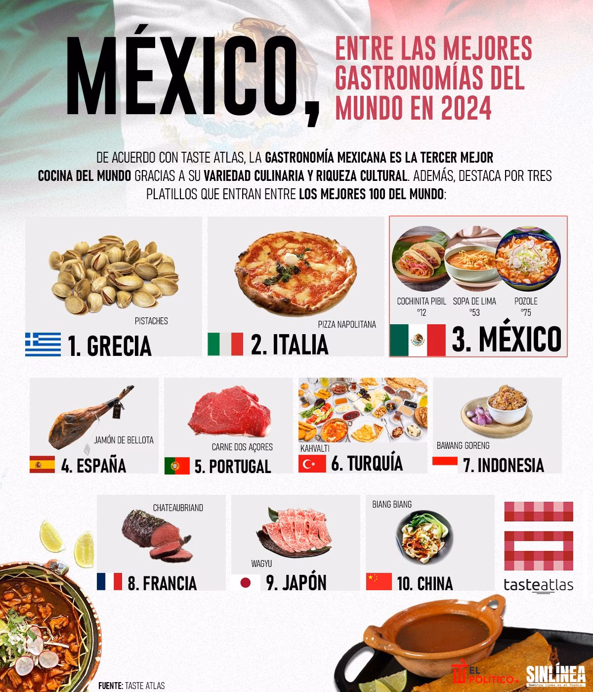 ¿Qué país tiene la mejor gastronomía del mundo?