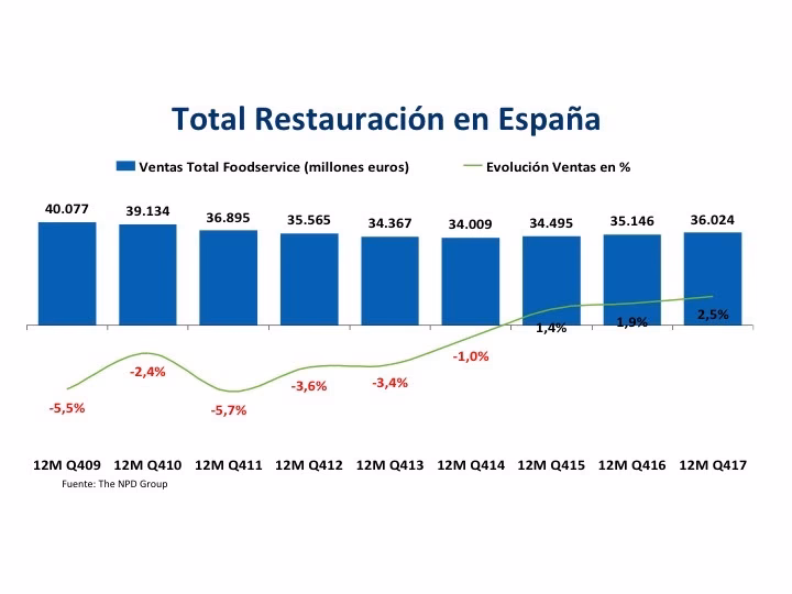 ¿Cuántos bares y restaurantes hay en España en 2025?