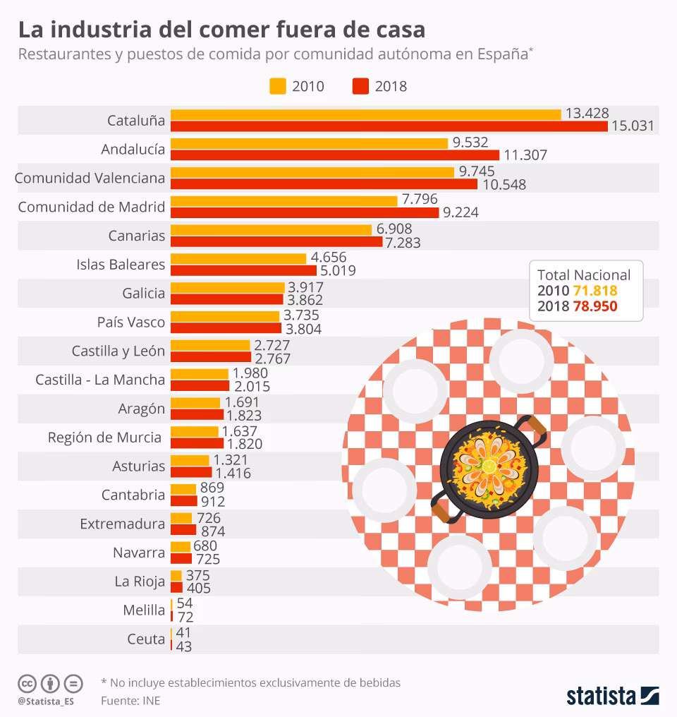 ¿Cuál es el país con más restaurantes en el mundo?