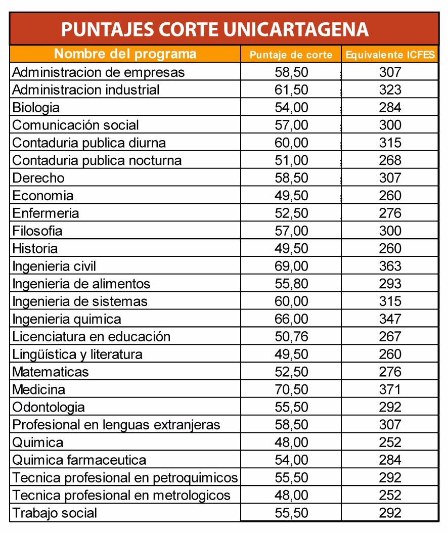 ¿Qué carreras puedo estudiar con 250 puntos ICFES?