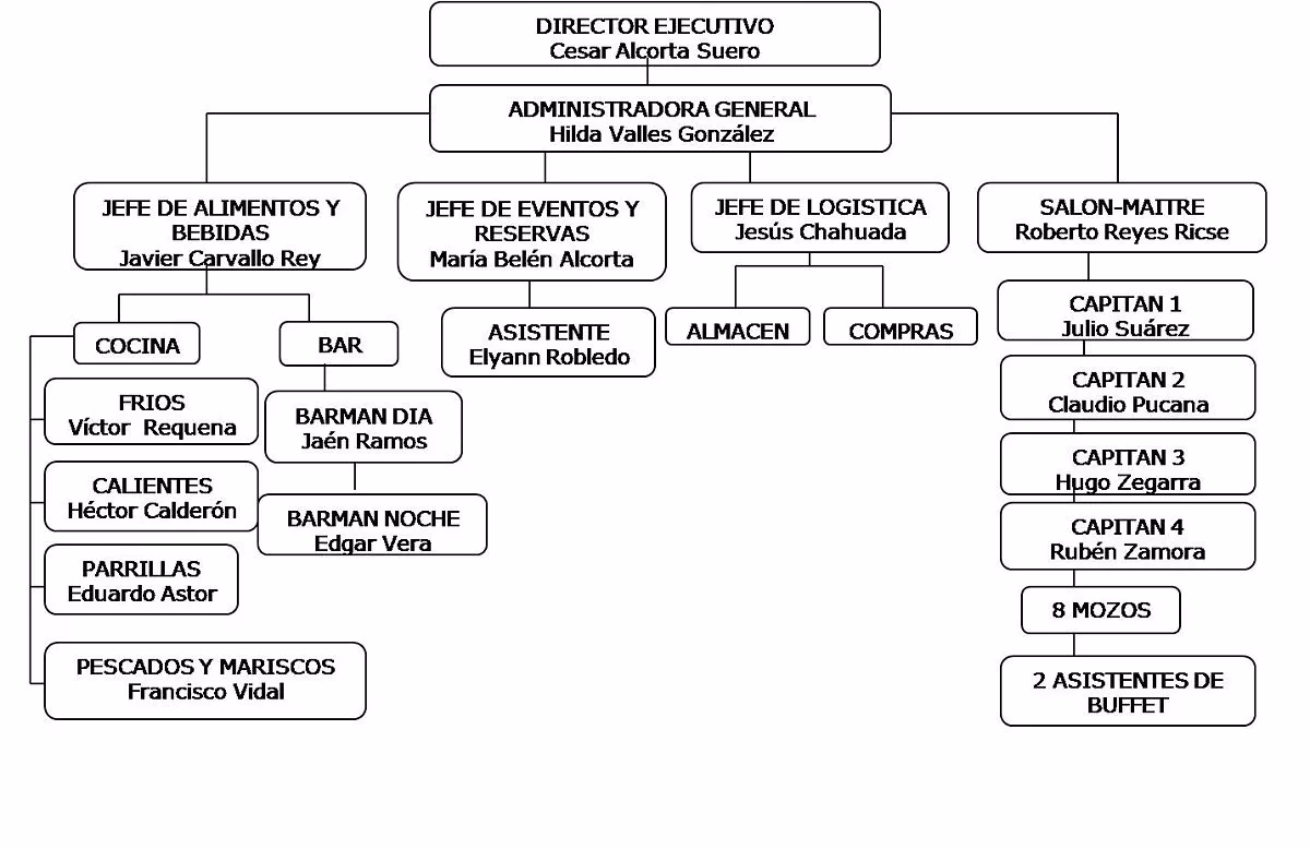 ¿Qué es la línea en un restaurante?