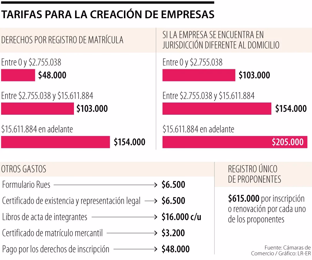 ¿Cuánto dinero se necesita para montar un negocio en Colombia?