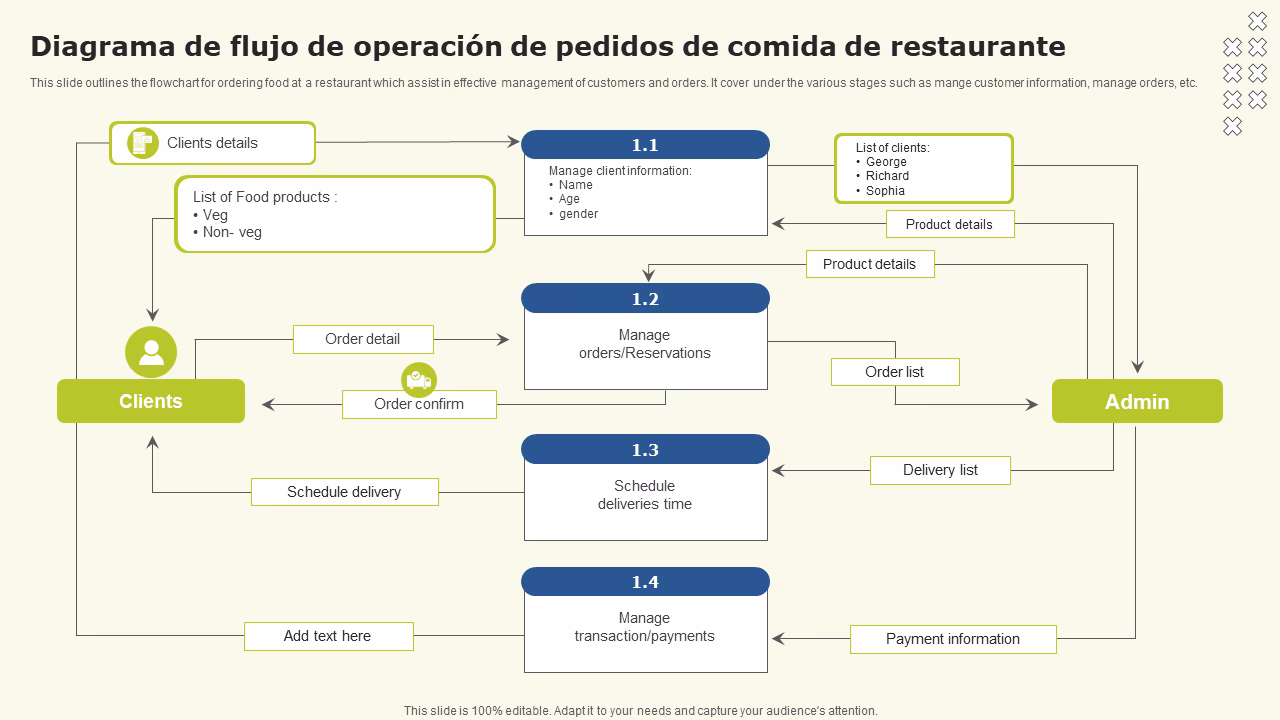¿Cuáles son las operaciones de preparación de alimentos?
