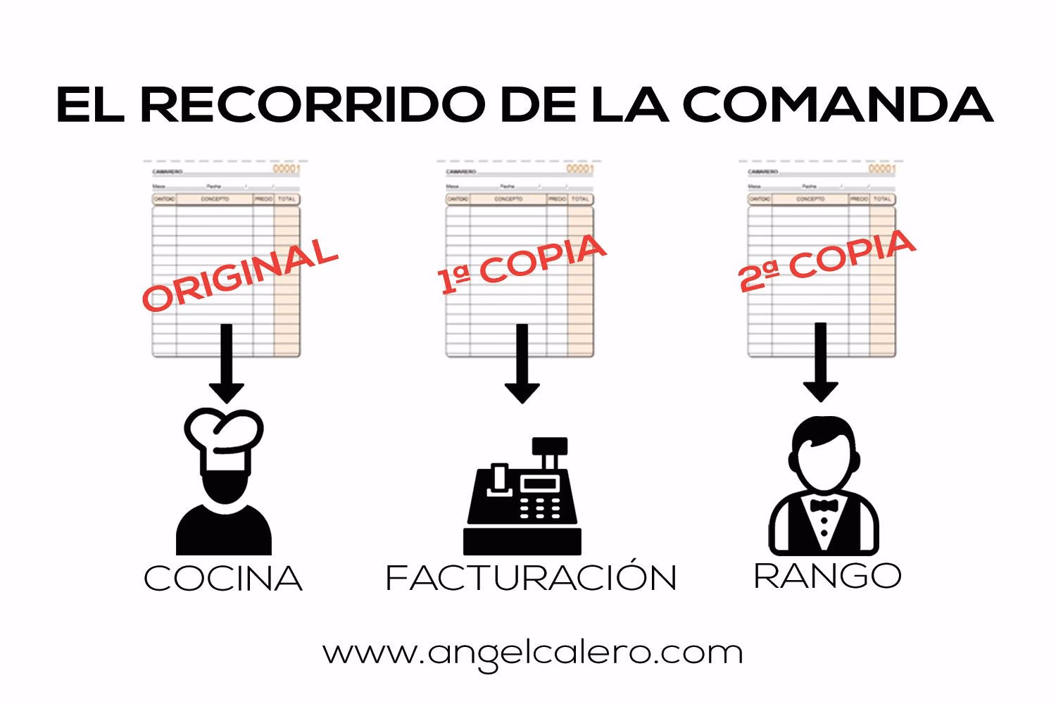 ¿Qué es una comanda en una cocina?