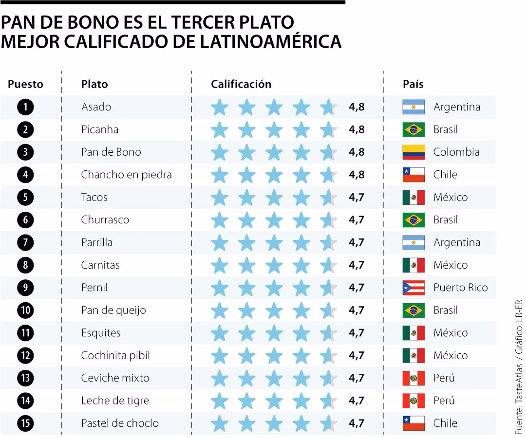 ¿Cuál es la mejor gastronomía de Latinoamérica en 2025?
