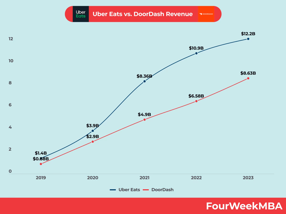¿Qué porcentaje paga Uber Eats?