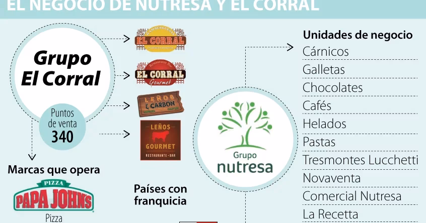 ¿Qué empresas conforman el Grupo Nutresa?